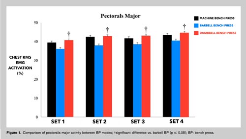 Pesquisa ativação muscular do peitoral conforme as variações do supino